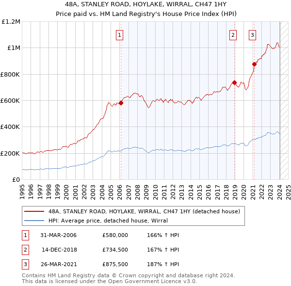 48A, STANLEY ROAD, HOYLAKE, WIRRAL, CH47 1HY: Price paid vs HM Land Registry's House Price Index