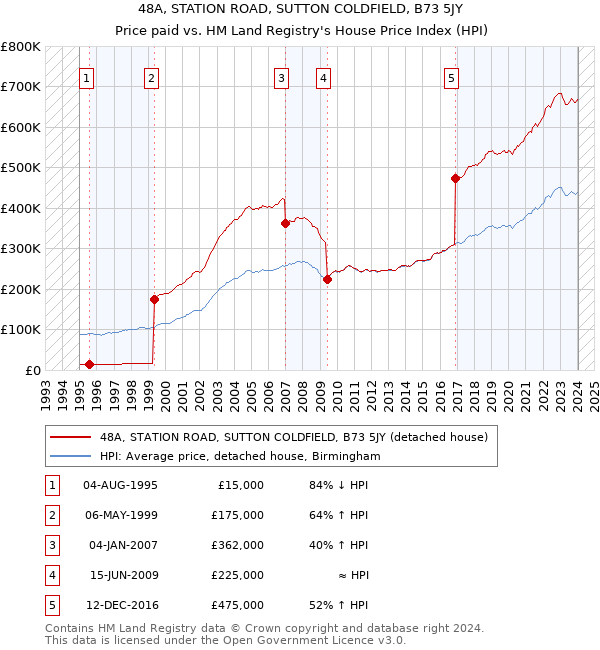 48A, STATION ROAD, SUTTON COLDFIELD, B73 5JY: Price paid vs HM Land Registry's House Price Index