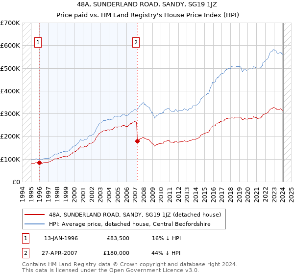 48A, SUNDERLAND ROAD, SANDY, SG19 1JZ: Price paid vs HM Land Registry's House Price Index