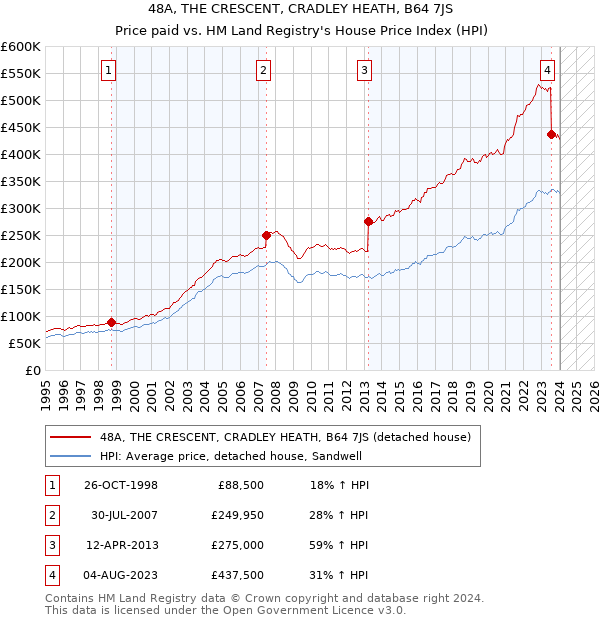 48A, THE CRESCENT, CRADLEY HEATH, B64 7JS: Price paid vs HM Land Registry's House Price Index