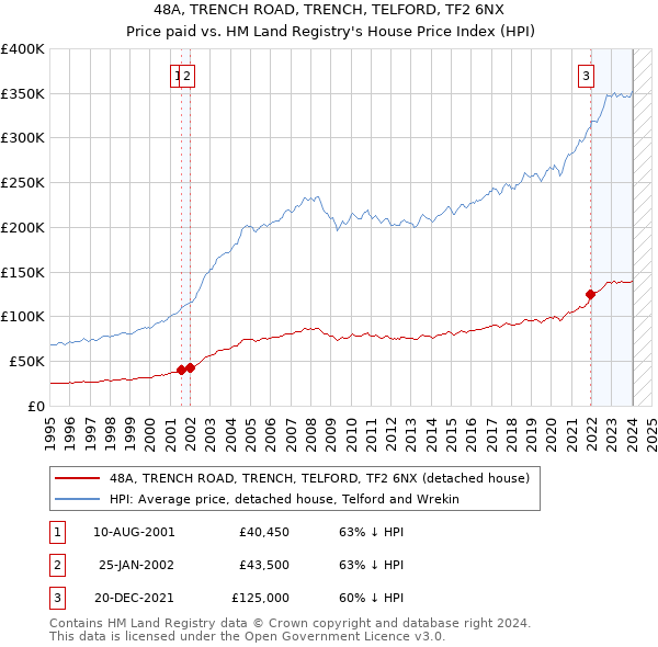 48A, TRENCH ROAD, TRENCH, TELFORD, TF2 6NX: Price paid vs HM Land Registry's House Price Index