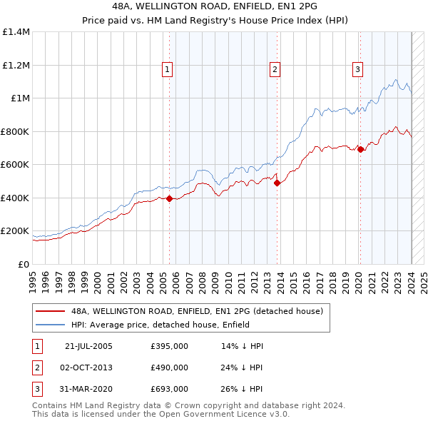 48A, WELLINGTON ROAD, ENFIELD, EN1 2PG: Price paid vs HM Land Registry's House Price Index