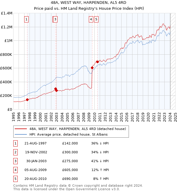 48A, WEST WAY, HARPENDEN, AL5 4RD: Price paid vs HM Land Registry's House Price Index