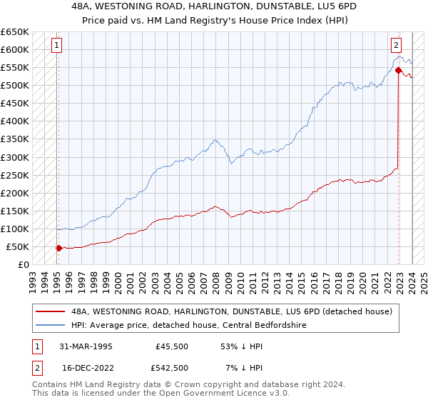 48A, WESTONING ROAD, HARLINGTON, DUNSTABLE, LU5 6PD: Price paid vs HM Land Registry's House Price Index