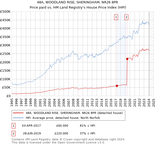 48A, WOODLAND RISE, SHERINGHAM, NR26 8PR: Price paid vs HM Land Registry's House Price Index