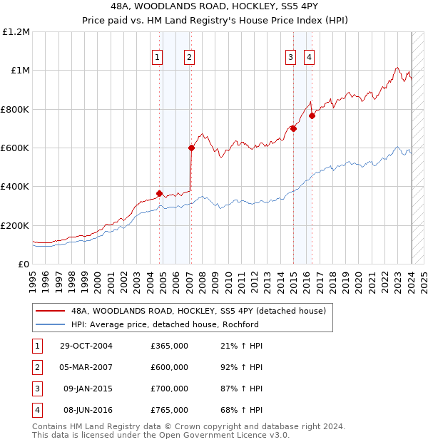 48A, WOODLANDS ROAD, HOCKLEY, SS5 4PY: Price paid vs HM Land Registry's House Price Index