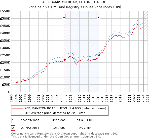 48B, BAMPTON ROAD, LUTON, LU4 0DD: Price paid vs HM Land Registry's House Price Index