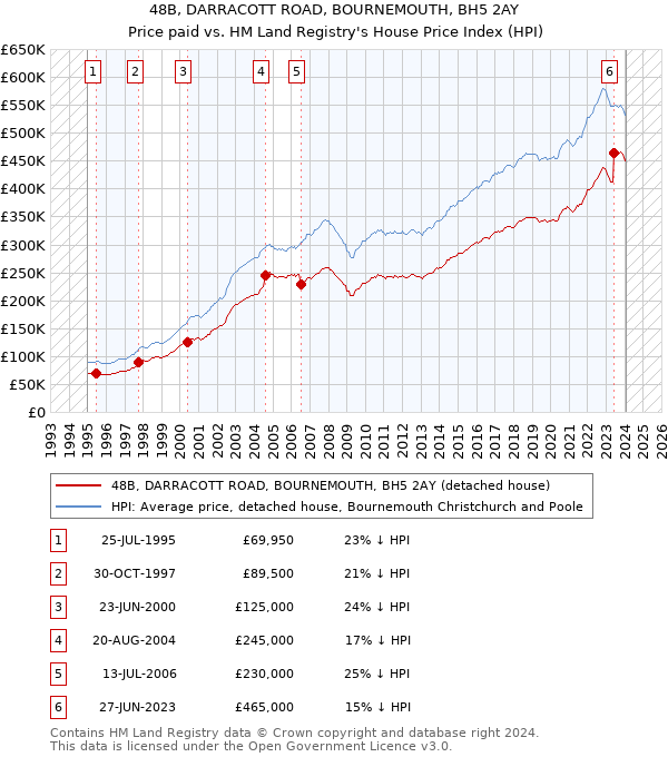 48B, DARRACOTT ROAD, BOURNEMOUTH, BH5 2AY: Price paid vs HM Land Registry's House Price Index