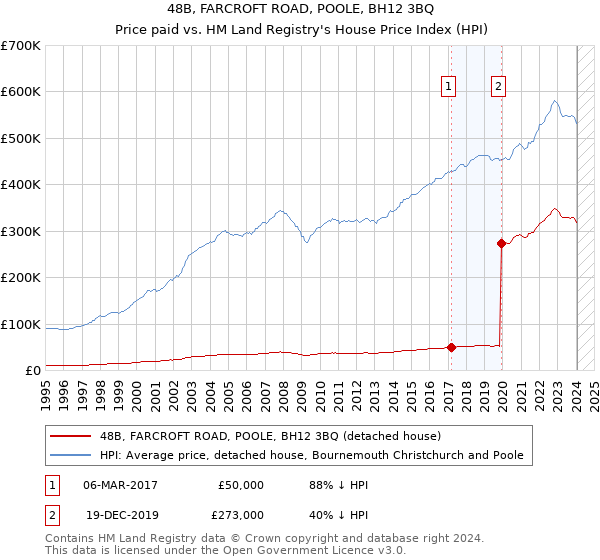 48B, FARCROFT ROAD, POOLE, BH12 3BQ: Price paid vs HM Land Registry's House Price Index