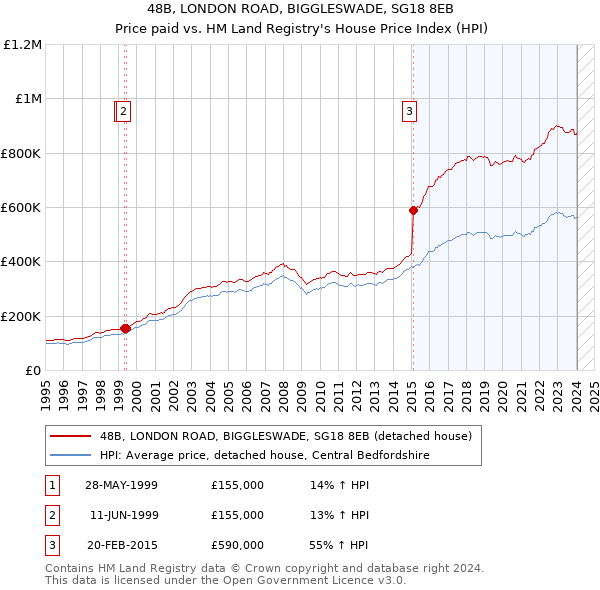 48B, LONDON ROAD, BIGGLESWADE, SG18 8EB: Price paid vs HM Land Registry's House Price Index