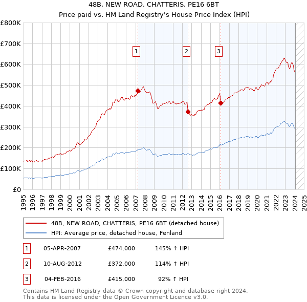 48B, NEW ROAD, CHATTERIS, PE16 6BT: Price paid vs HM Land Registry's House Price Index