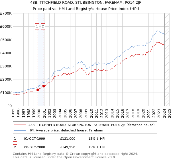 48B, TITCHFIELD ROAD, STUBBINGTON, FAREHAM, PO14 2JF: Price paid vs HM Land Registry's House Price Index