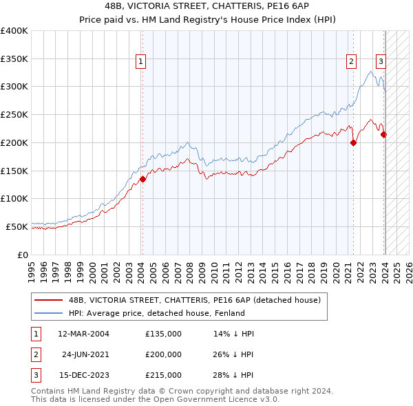 48B, VICTORIA STREET, CHATTERIS, PE16 6AP: Price paid vs HM Land Registry's House Price Index