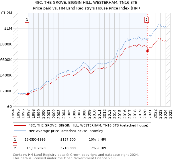 48C, THE GROVE, BIGGIN HILL, WESTERHAM, TN16 3TB: Price paid vs HM Land Registry's House Price Index