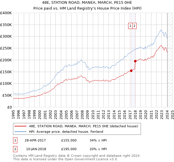 48E, STATION ROAD, MANEA, MARCH, PE15 0HE: Price paid vs HM Land Registry's House Price Index