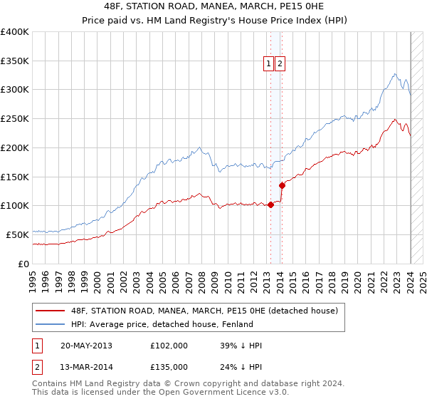 48F, STATION ROAD, MANEA, MARCH, PE15 0HE: Price paid vs HM Land Registry's House Price Index