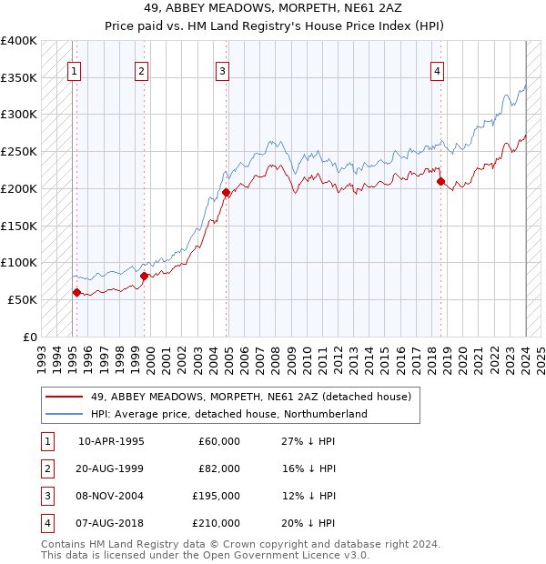 49, ABBEY MEADOWS, MORPETH, NE61 2AZ: Price paid vs HM Land Registry's House Price Index