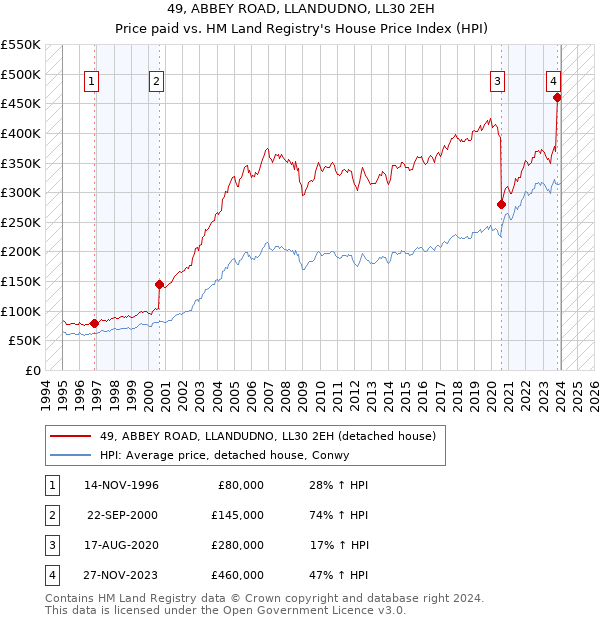 49, ABBEY ROAD, LLANDUDNO, LL30 2EH: Price paid vs HM Land Registry's House Price Index