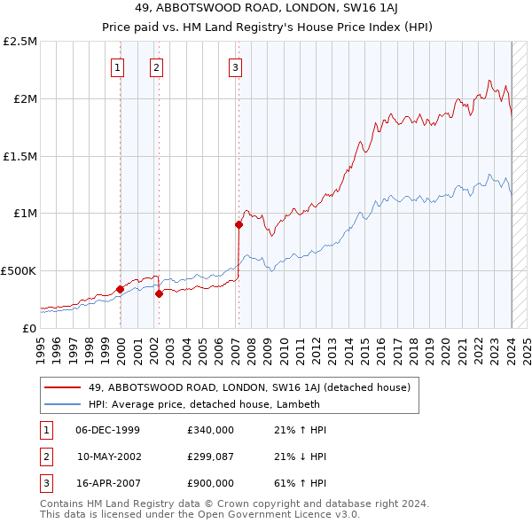 49, ABBOTSWOOD ROAD, LONDON, SW16 1AJ: Price paid vs HM Land Registry's House Price Index