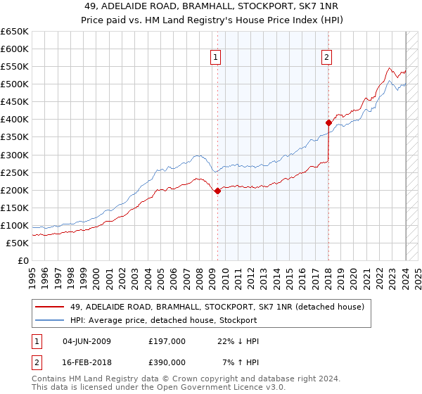 49, ADELAIDE ROAD, BRAMHALL, STOCKPORT, SK7 1NR: Price paid vs HM Land Registry's House Price Index