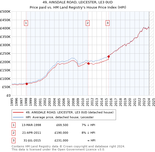 49, AINSDALE ROAD, LEICESTER, LE3 0UD: Price paid vs HM Land Registry's House Price Index
