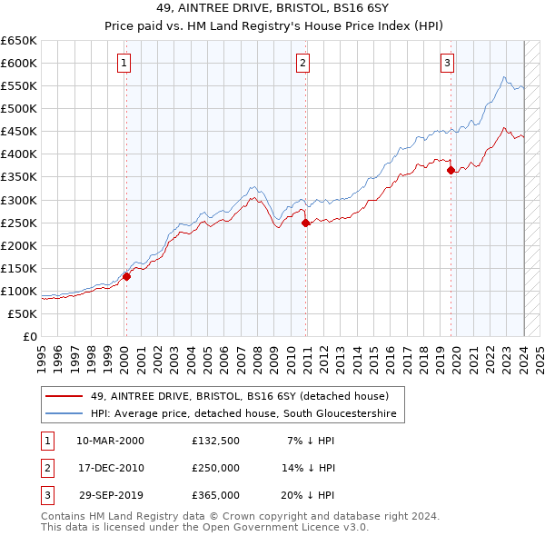 49, AINTREE DRIVE, BRISTOL, BS16 6SY: Price paid vs HM Land Registry's House Price Index