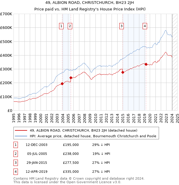 49, ALBION ROAD, CHRISTCHURCH, BH23 2JH: Price paid vs HM Land Registry's House Price Index