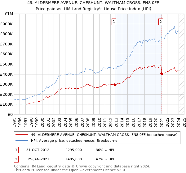 49, ALDERMERE AVENUE, CHESHUNT, WALTHAM CROSS, EN8 0FE: Price paid vs HM Land Registry's House Price Index