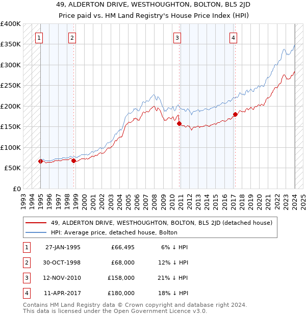 49, ALDERTON DRIVE, WESTHOUGHTON, BOLTON, BL5 2JD: Price paid vs HM Land Registry's House Price Index