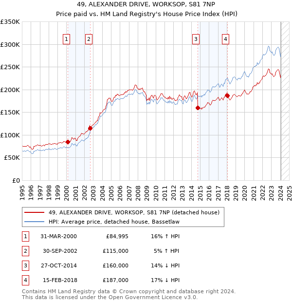 49, ALEXANDER DRIVE, WORKSOP, S81 7NP: Price paid vs HM Land Registry's House Price Index