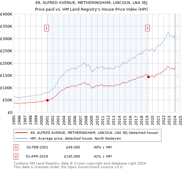 49, ALFRED AVENUE, METHERINGHAM, LINCOLN, LN4 3EJ: Price paid vs HM Land Registry's House Price Index