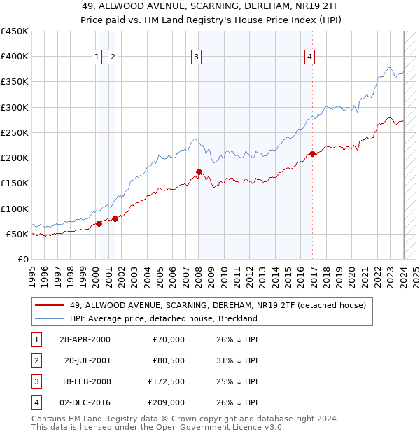 49, ALLWOOD AVENUE, SCARNING, DEREHAM, NR19 2TF: Price paid vs HM Land Registry's House Price Index