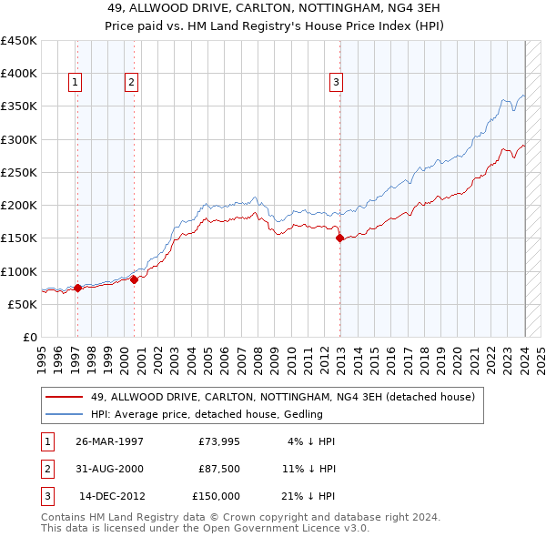49, ALLWOOD DRIVE, CARLTON, NOTTINGHAM, NG4 3EH: Price paid vs HM Land Registry's House Price Index