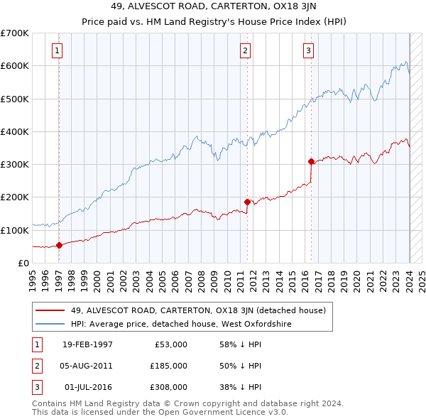 49, ALVESCOT ROAD, CARTERTON, OX18 3JN: Price paid vs HM Land Registry's House Price Index