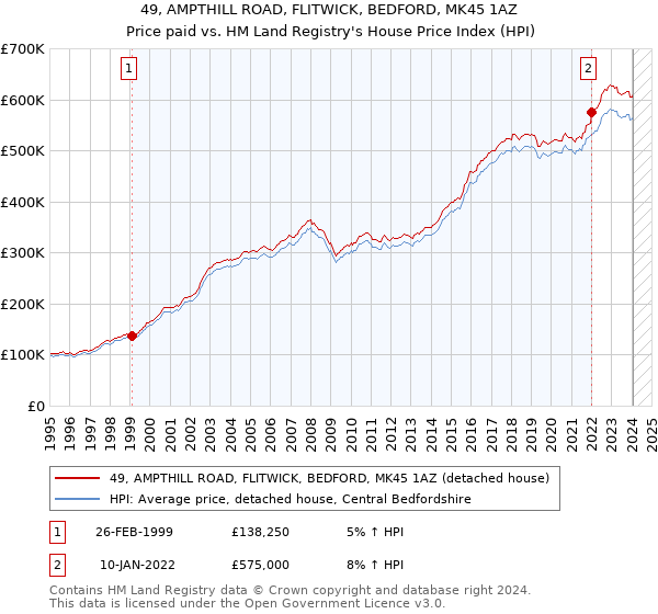 49, AMPTHILL ROAD, FLITWICK, BEDFORD, MK45 1AZ: Price paid vs HM Land Registry's House Price Index