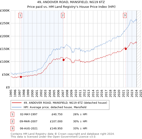 49, ANDOVER ROAD, MANSFIELD, NG19 6TZ: Price paid vs HM Land Registry's House Price Index