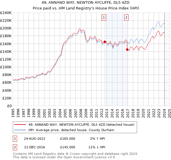 49, ANNAND WAY, NEWTON AYCLIFFE, DL5 4ZD: Price paid vs HM Land Registry's House Price Index