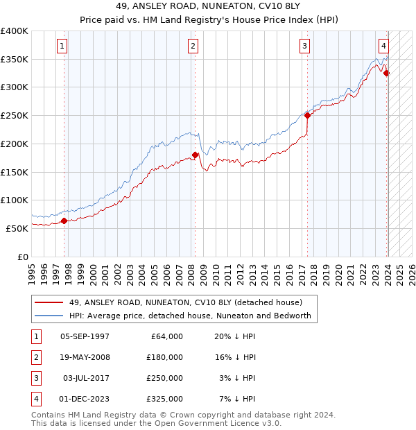 49, ANSLEY ROAD, NUNEATON, CV10 8LY: Price paid vs HM Land Registry's House Price Index
