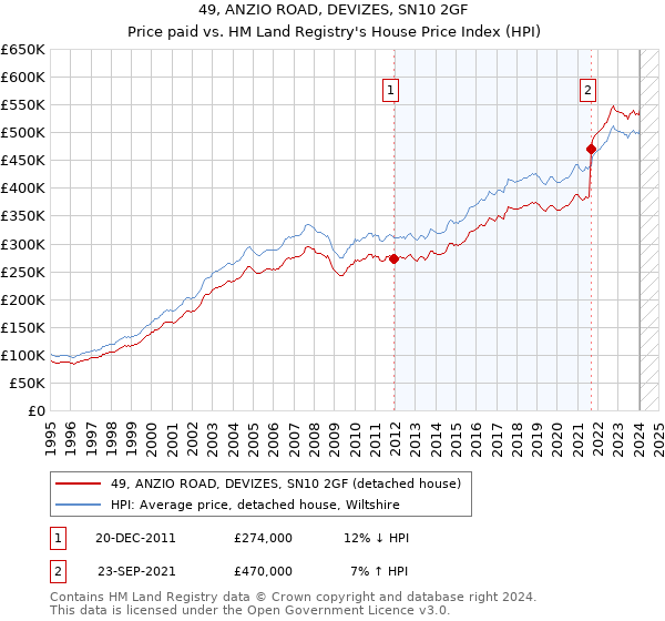 49, ANZIO ROAD, DEVIZES, SN10 2GF: Price paid vs HM Land Registry's House Price Index