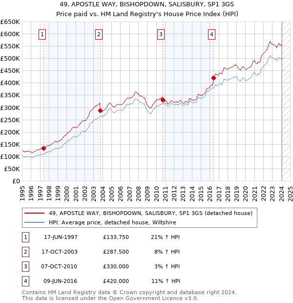 49, APOSTLE WAY, BISHOPDOWN, SALISBURY, SP1 3GS: Price paid vs HM Land Registry's House Price Index