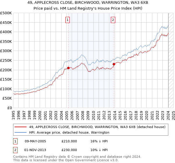 49, APPLECROSS CLOSE, BIRCHWOOD, WARRINGTON, WA3 6XB: Price paid vs HM Land Registry's House Price Index