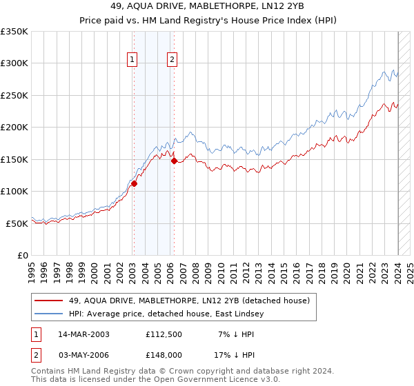 49, AQUA DRIVE, MABLETHORPE, LN12 2YB: Price paid vs HM Land Registry's House Price Index