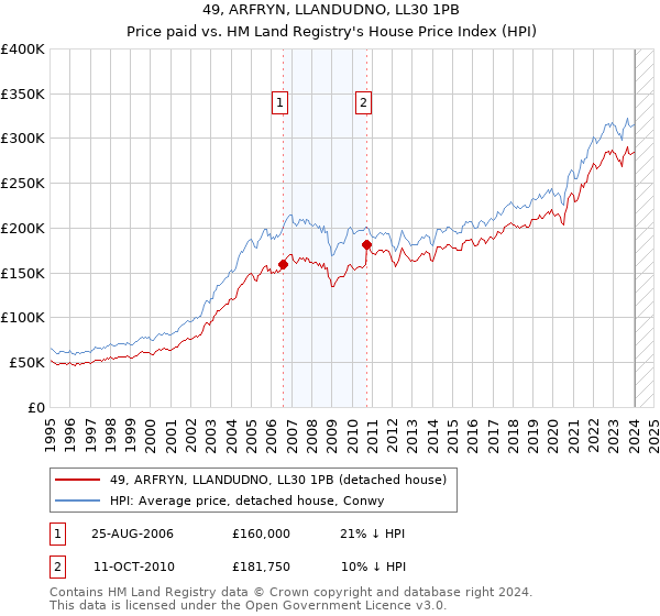 49, ARFRYN, LLANDUDNO, LL30 1PB: Price paid vs HM Land Registry's House Price Index