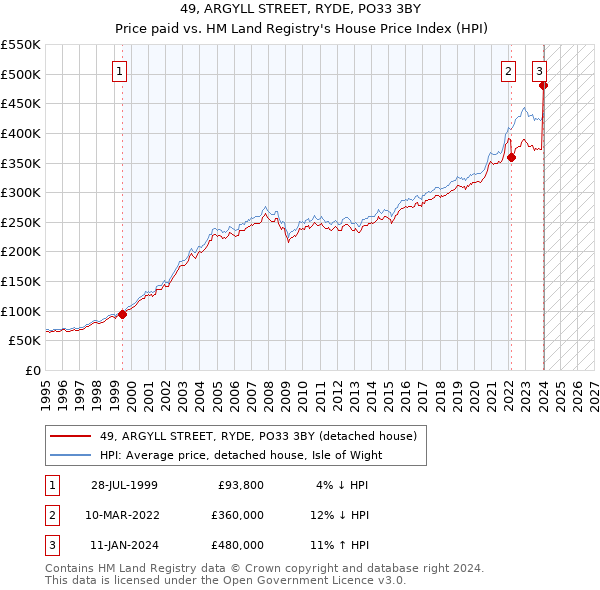 49, ARGYLL STREET, RYDE, PO33 3BY: Price paid vs HM Land Registry's House Price Index