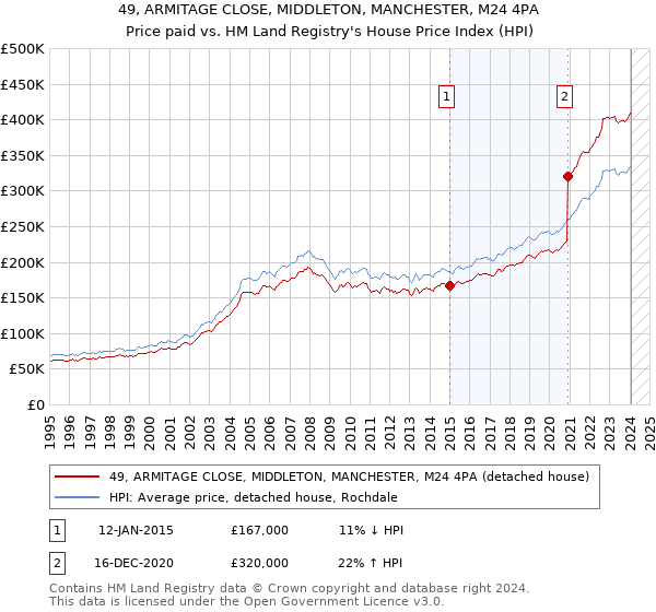 49, ARMITAGE CLOSE, MIDDLETON, MANCHESTER, M24 4PA: Price paid vs HM Land Registry's House Price Index