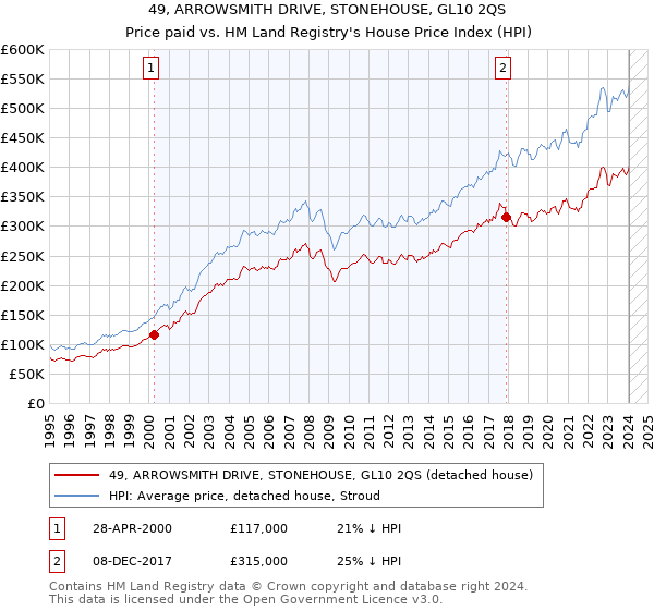 49, ARROWSMITH DRIVE, STONEHOUSE, GL10 2QS: Price paid vs HM Land Registry's House Price Index