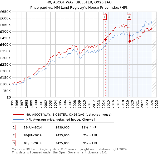 49, ASCOT WAY, BICESTER, OX26 1AG: Price paid vs HM Land Registry's House Price Index