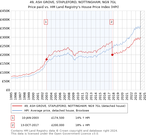 49, ASH GROVE, STAPLEFORD, NOTTINGHAM, NG9 7GL: Price paid vs HM Land Registry's House Price Index