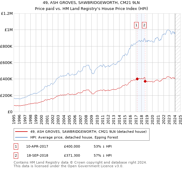 49, ASH GROVES, SAWBRIDGEWORTH, CM21 9LN: Price paid vs HM Land Registry's House Price Index