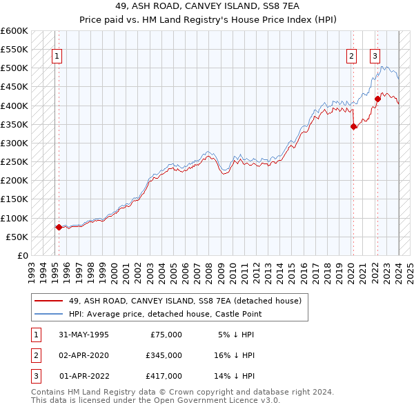 49, ASH ROAD, CANVEY ISLAND, SS8 7EA: Price paid vs HM Land Registry's House Price Index